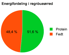 Energifordeling i 100 gram ørred
